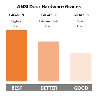ANSI Door Hardware Grades